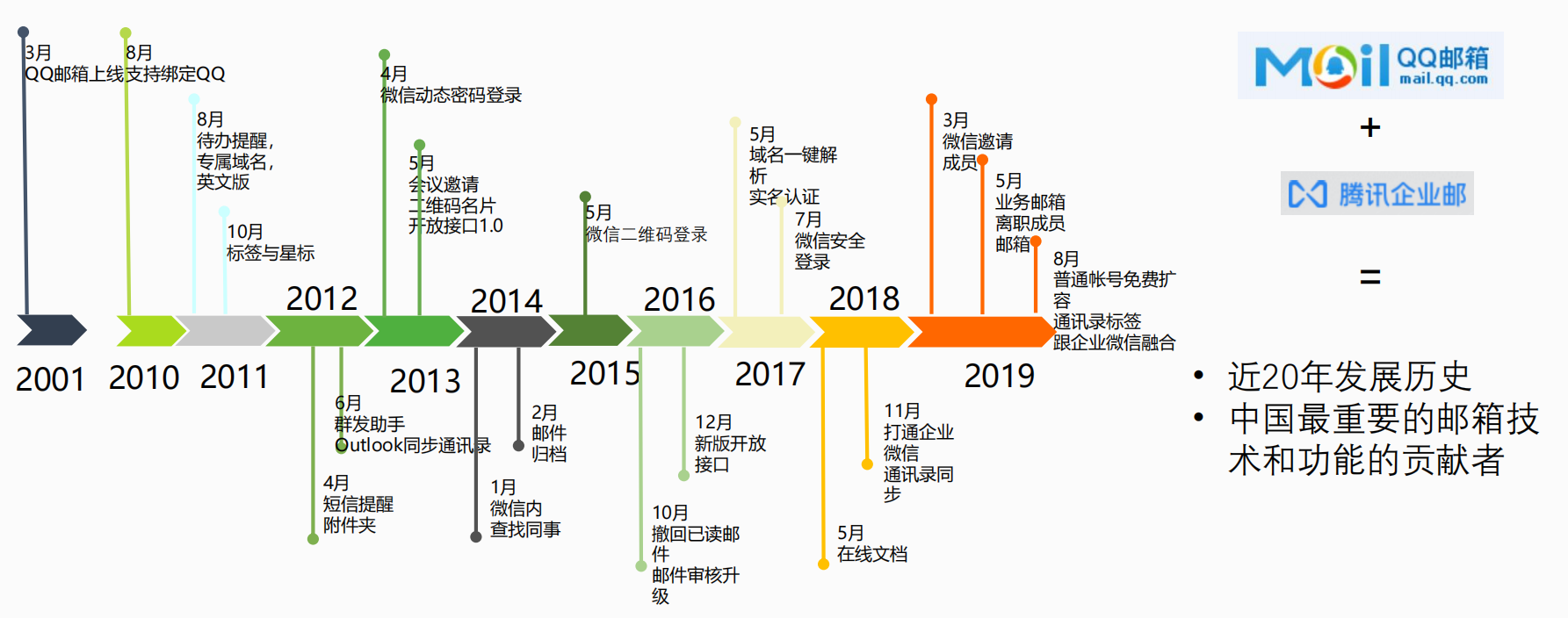 腾讯企业邮产品介绍